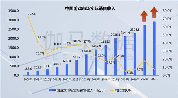 台湾GA黄金甲平台 2020游戏产业趋势报告：海外市场收入增速超过国内整体增速