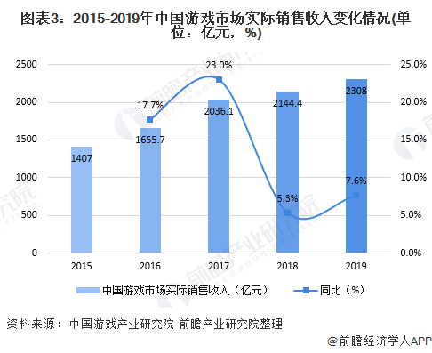 图表3：2015-2019年中国游戏市场实际销售收入变化情况(单位：亿元，%)