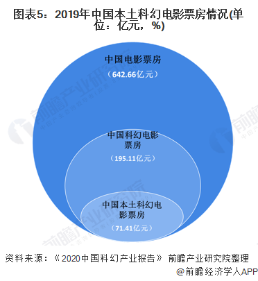 图表5：2019年中国本土科幻电影票房情况(单位：亿元，%)