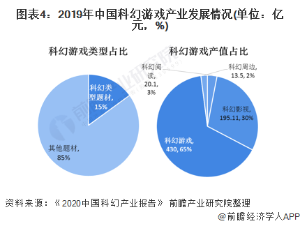 图表4：2019年中国科幻游戏产业发展情况(单位：亿元，%)