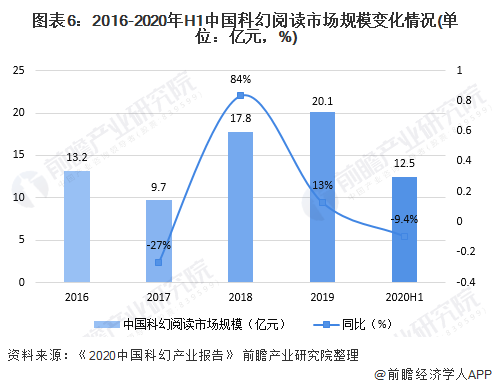 图表6：2016-2020年H1中国科幻阅读市场规模变化情况(单位：亿元，%)