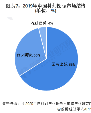 图表7：2019年中国科幻阅读市场结构(单位：%)