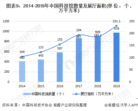 图表9：2014-2019年中国科技馆数量及展厅面积(单位：个，万平方米)