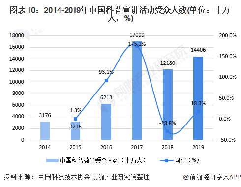 图表10：2014-2019年中国科普宣讲活动受众人数(单位：十万人，%)