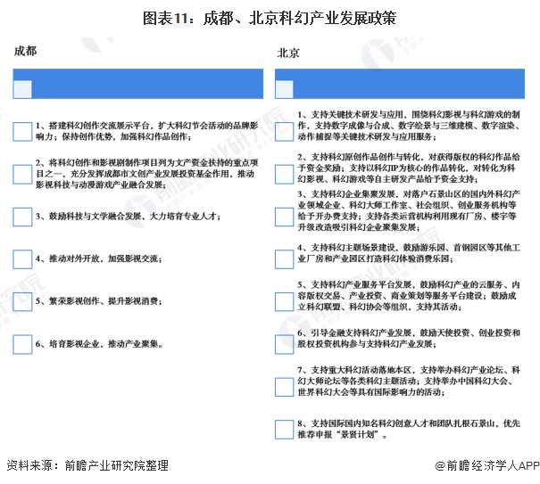 图表11：成都、北京科幻产业发展政策