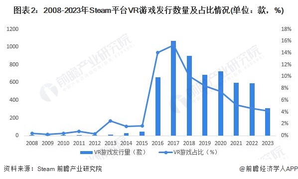 图表2：2008-2023年Steam平台VR游戏发行数量及占比情况(单位：款，%)