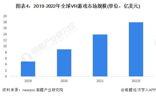 图表4：2019-2022年全球VR游戏市场规模(单位：亿美元)